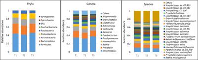 Prolonged mask wearing does not alter the oral microbiome, salivary flow rate or gingival health status – A pilot study